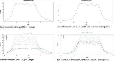 Spanish Translation and Validation of the COVID Stress Scales in Peru